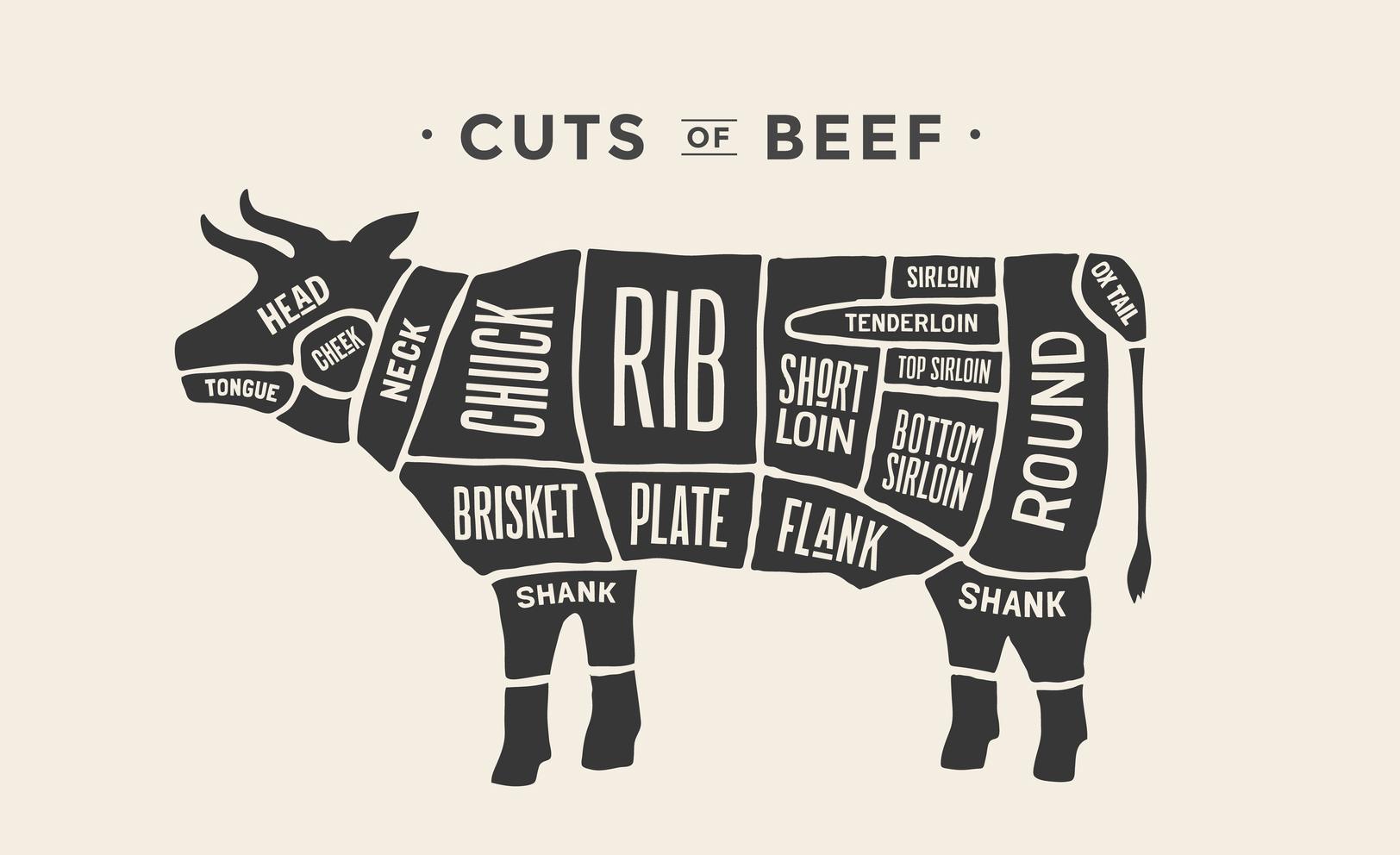 Lựa chọn phần thịt bò Úc chuẩn cho từng món ăn